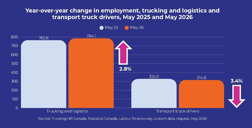 THRC infographic shows trucking and logistics employment rate in May 2026 compared to a year ago