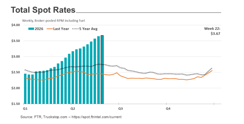 spot market rate chart