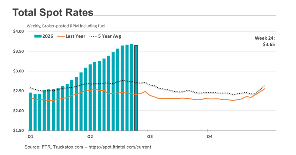 spot rates chart