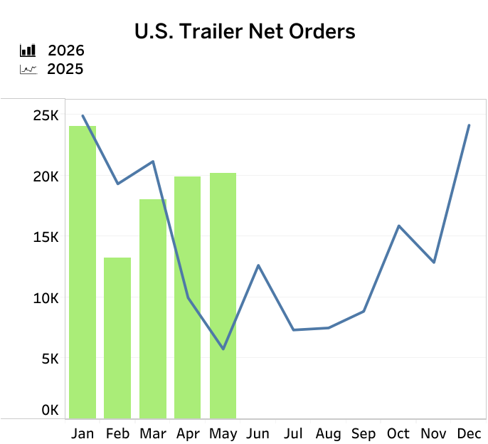 Trailer orders chart