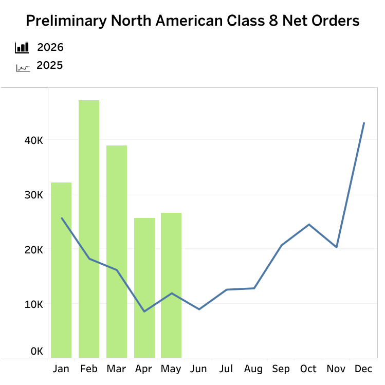 truck orders chart