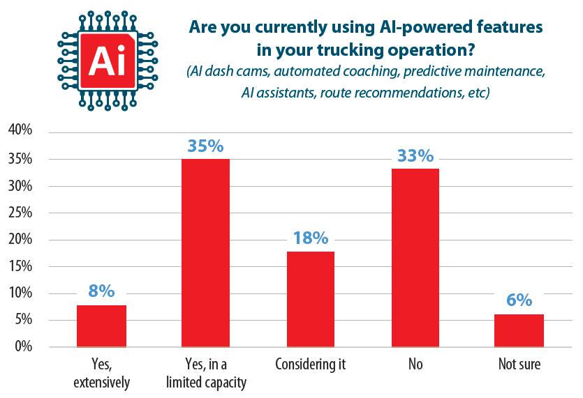 chart shows responses about usage of AI-powered tech in fleet management