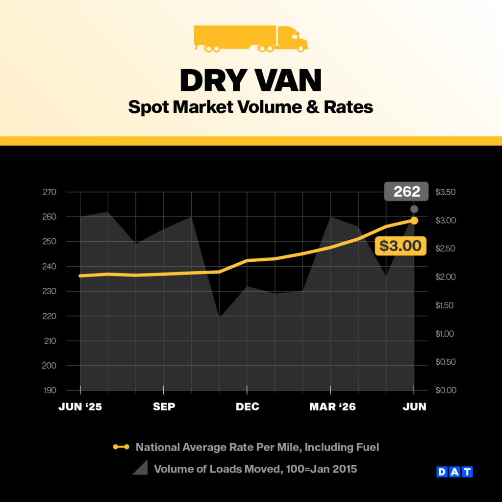 DAT chart with spot market volume and rates