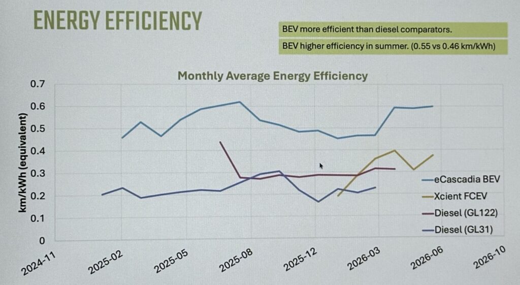 monthly avg energy efficiency of trucks in the testing
