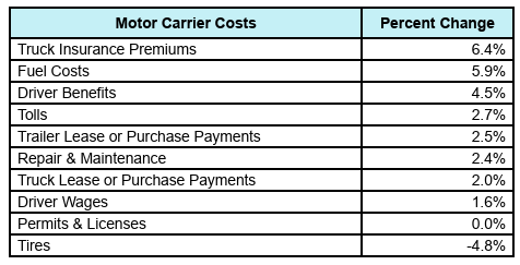 chart shows Q1 2026 operational costs increases over 2025 average