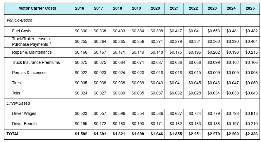 avg cost per mile, line items in chart