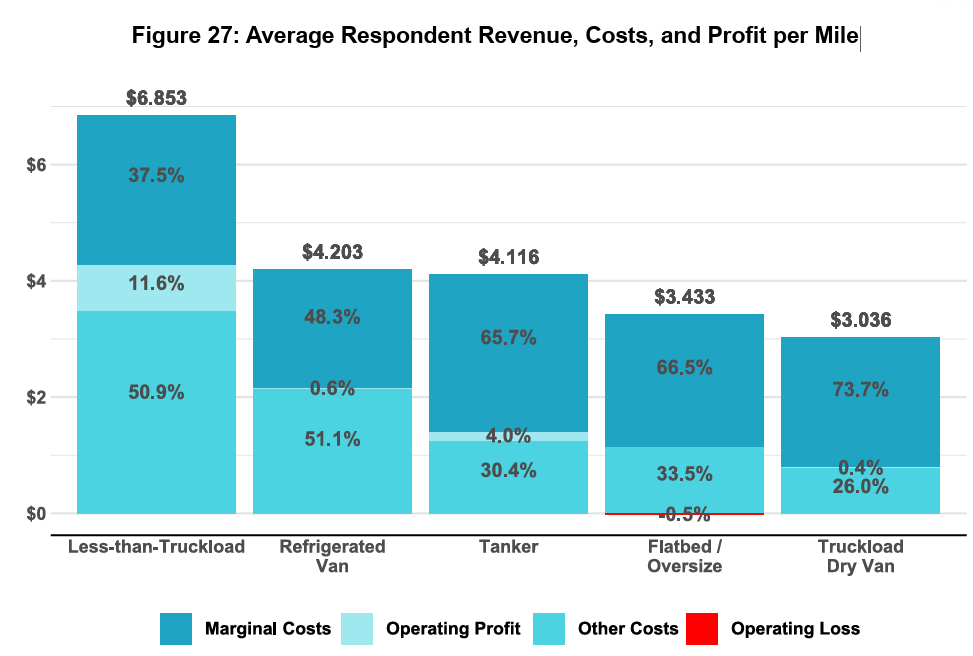 chart shows revenue and margins for different segments