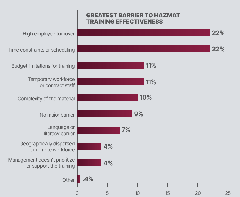 the chart shows cited barriers to training effectiveness