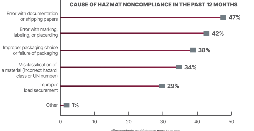 the chart shows causes on non-compliance in hazmat sector