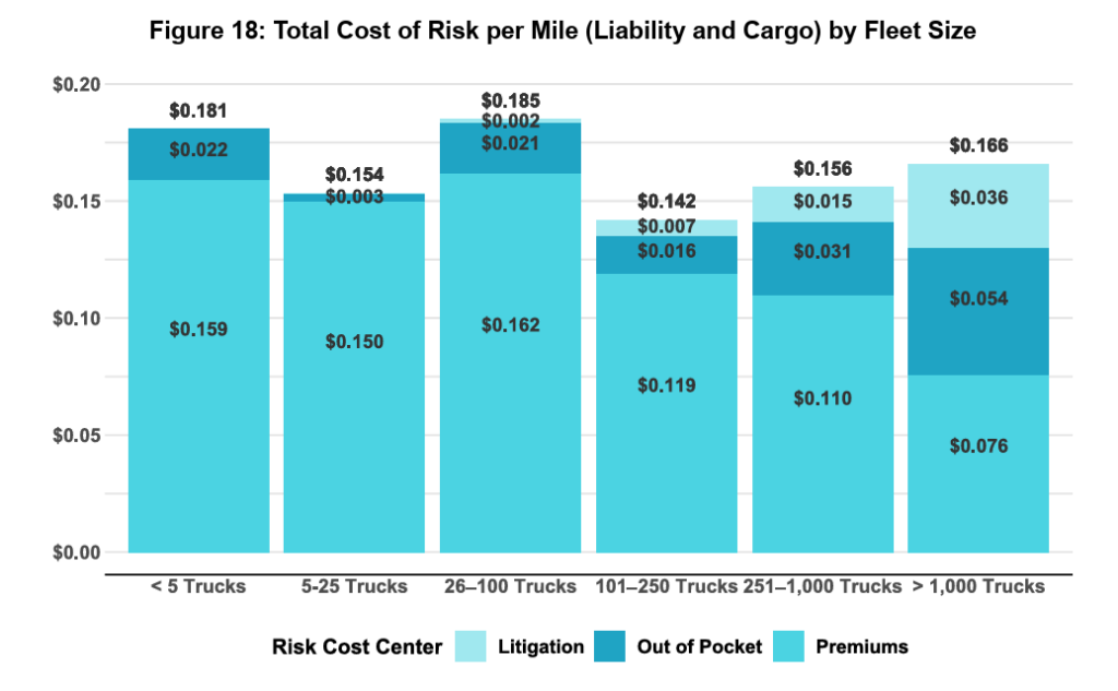 chart shows cost of insurance and litigation, risk