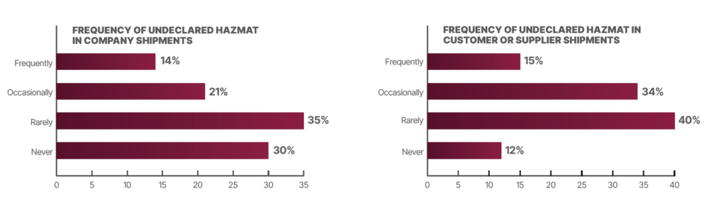 the chart shows cited undeclared hazmat frequency