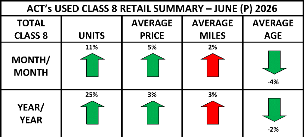 used truck sales chart