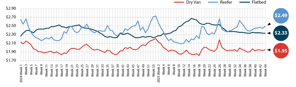 U.S. Spot Market Loads chart showing Dry Van, Reefer, and Flatbed loads