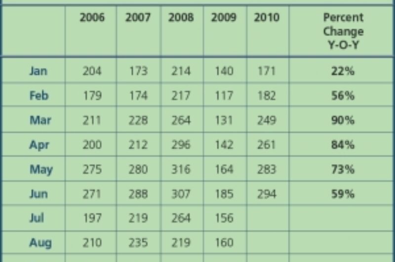 TransCore's Canadian Freight Index records highest volume of loads since mid-2008 article image