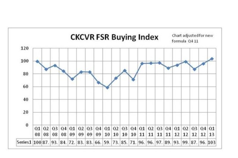 Fleet buying expectations in the US are increasing.
