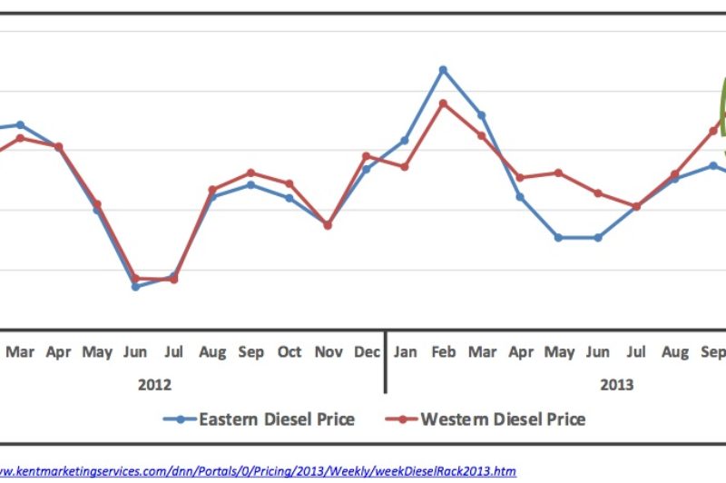MTA uses data compiled by Kent Marketing Services Limited to show the difference in prices between Eastern and Western Canada.