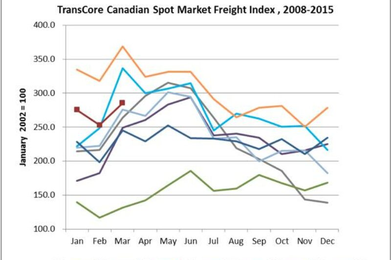 Canadian spot market freight volumes strong through first quarter article image