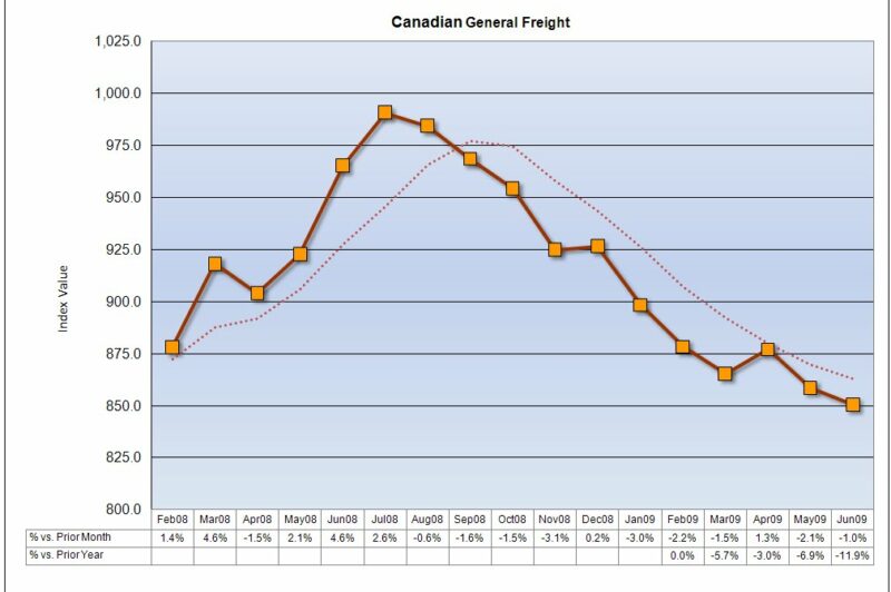 Total cost of ground transportation increases slightly article image