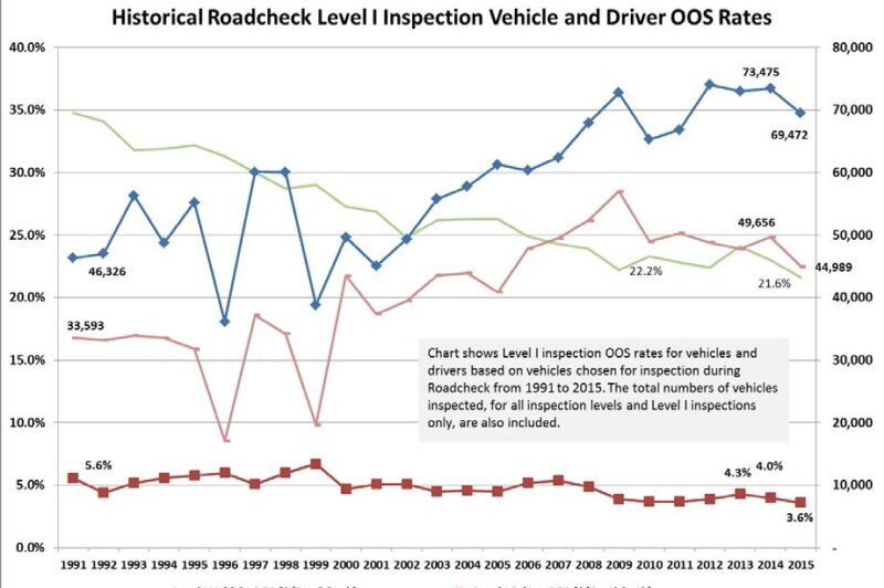Roadcheck OOS rates hit all-time low article image