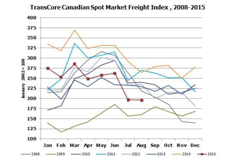 TransCore's Canadian Freight Index remains unchanged for August article image