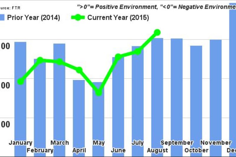 FTR's Trucking Conditions Index improves in August, reflects good freight growth for 2015 article image