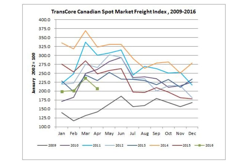 Canadian freight volumes drop in April article image