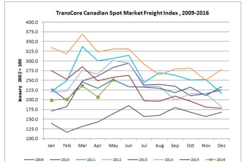 TransCore's Canadian freight volumes increase in May article image