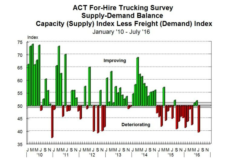 Class 8 supply rose faster than demand in July: ACT Research article image