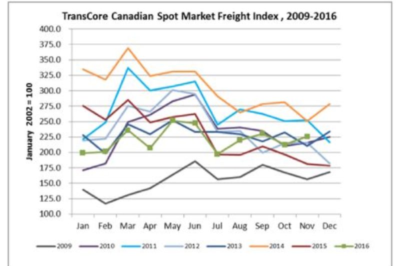 TransCore’s Canadian freight volumes increase in November article image