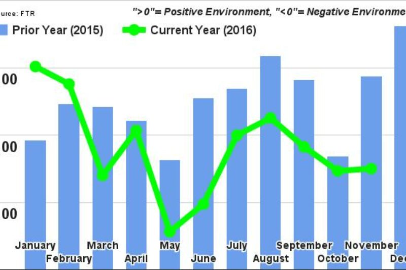 Trucking Conditions Index changes slightly in November: FTR article image