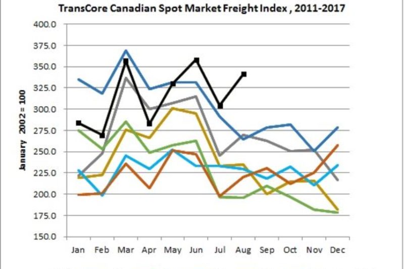 TransCore's Canadian freight volumes improve 55% y-o-y in August article image