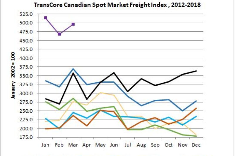 Canadian spot market load volumes surging article image