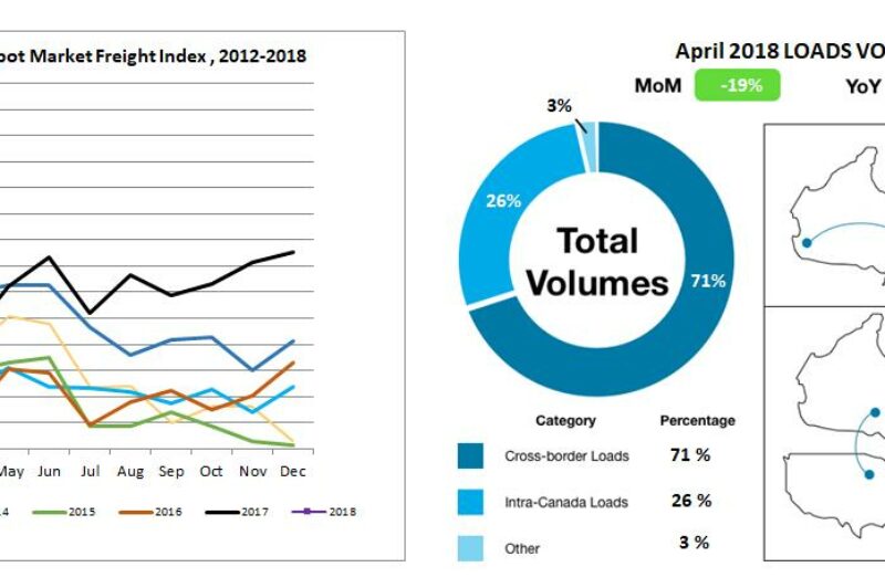 Canada’s spot market cooled slightly in April article image