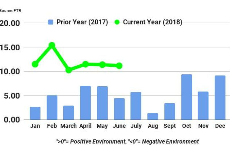 Trucking conditions to remain strong for next year: FTR article image