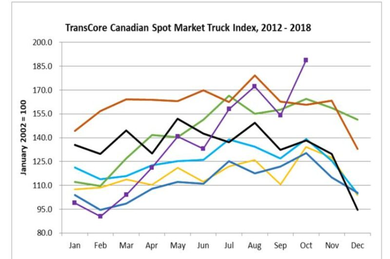 Capacity increasing in Canadian spot market article image