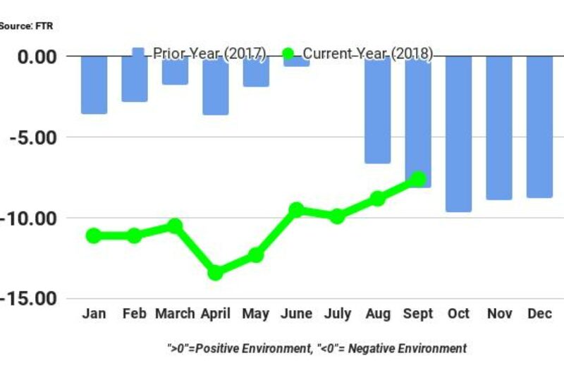 Shippers seeing slowly improving conditions: FTR article image