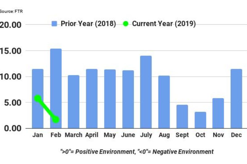 Trucking conditions continue to weaken article image