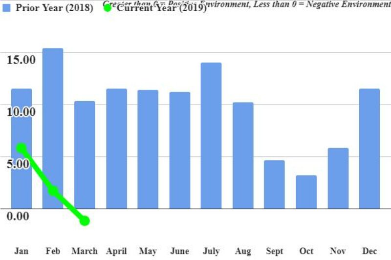 Trucking conditions turn negative article image
