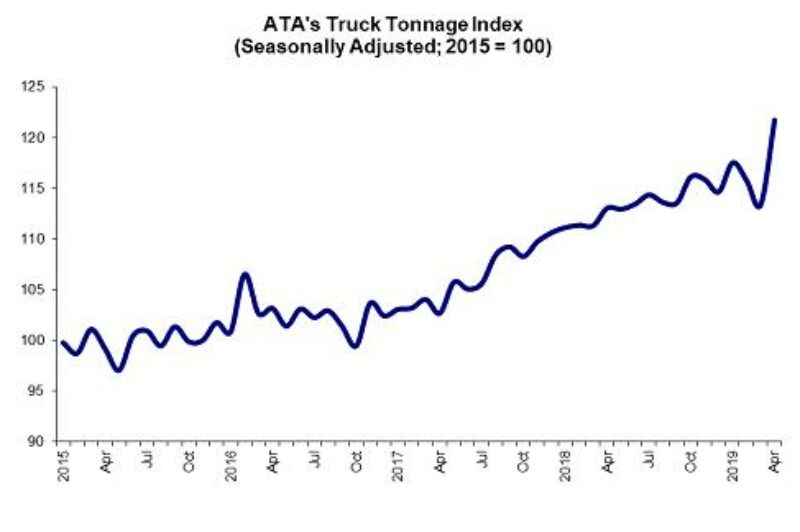 Truck tonnage pops in April article image