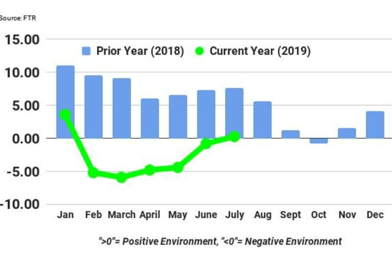 Trucking conditions moved positive in July article image