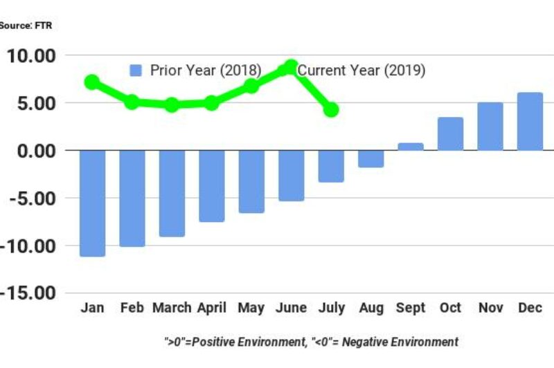 Shipper conditions remained positive in July article image