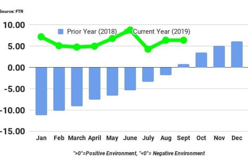 Shippers continue to enjoy favorable conditions: FTR article image