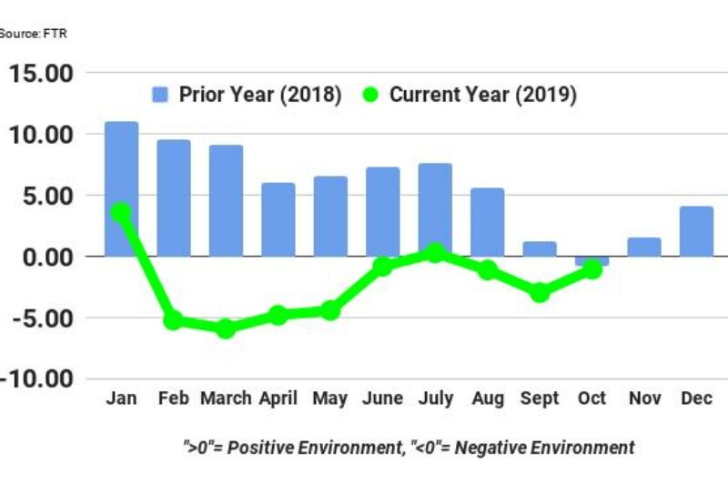 Trucking conditions improved slightly in October: FTR article image