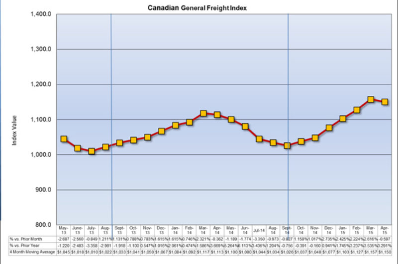 Ground Freight Shipping Costs Decline Slightly article image