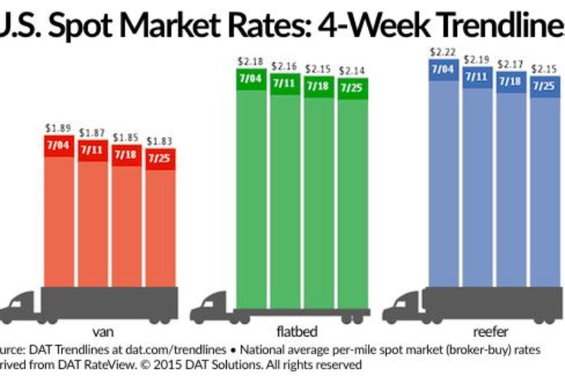 U.S. Spot Freight Rates Continue Moving Lower article image