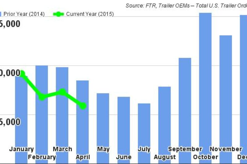 Trailer Orders Decline 30% from Year Earlier article image