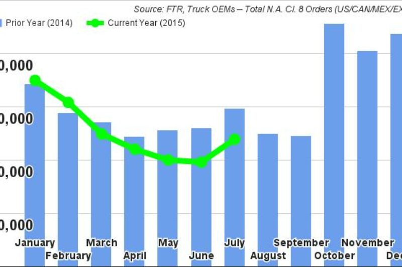 North American Truck Orders Stage July Surprise article image