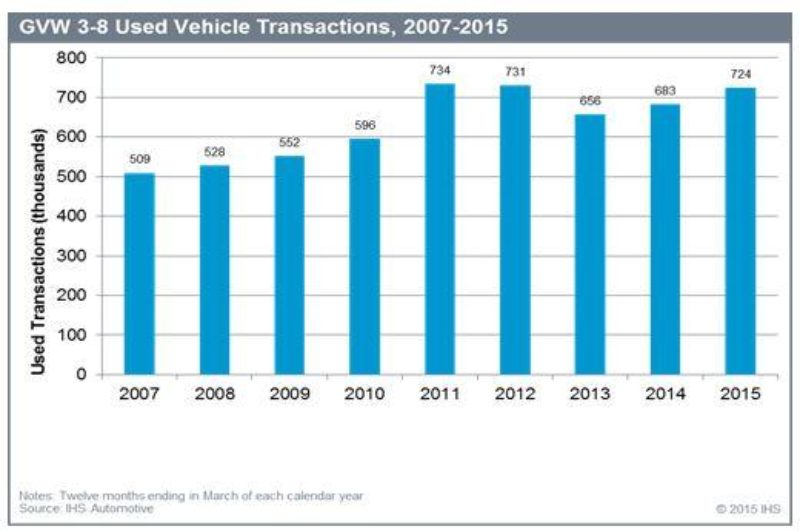 Used Truck Deals Still Near Record Levels article image