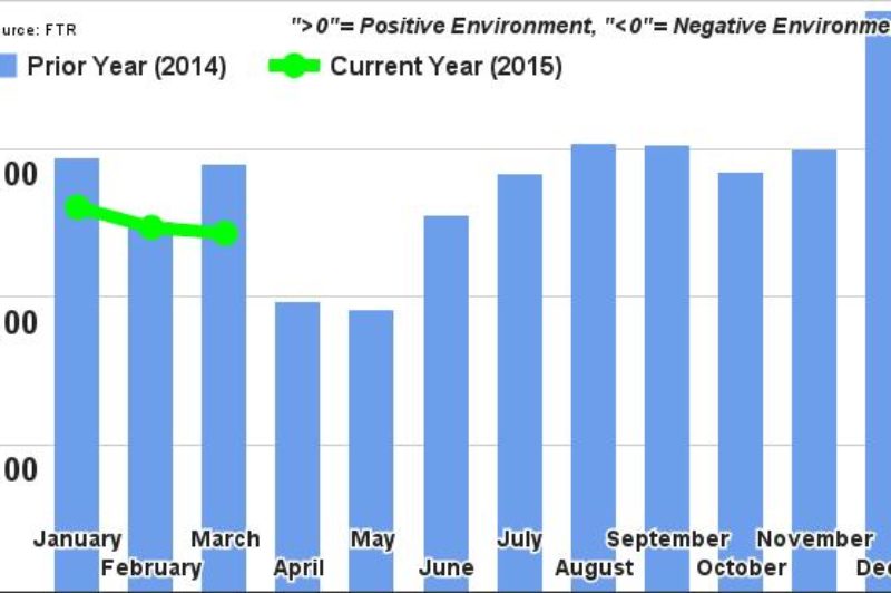 Trucking Conditions Index Falls Slightly article image