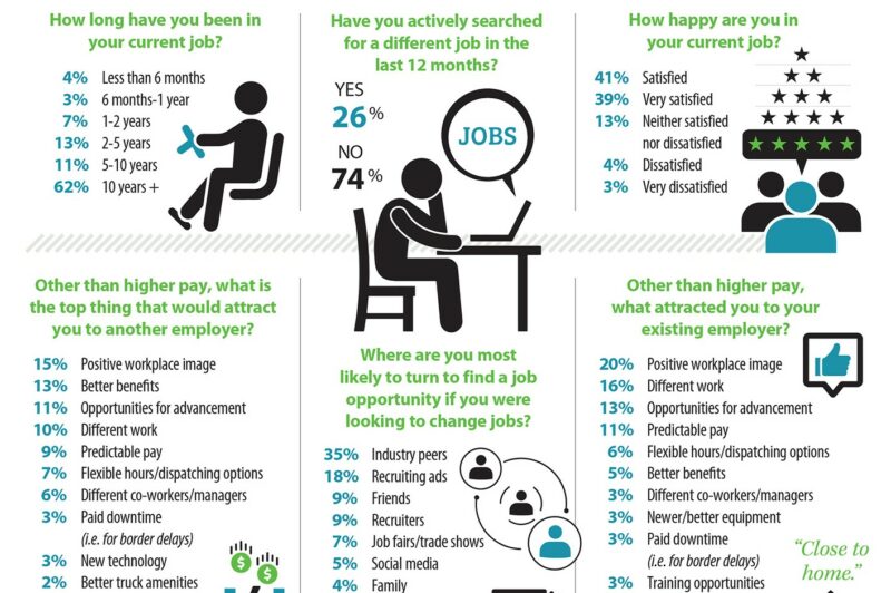 Truckers satisfied with jobs, but 1 in 4 still looking article image